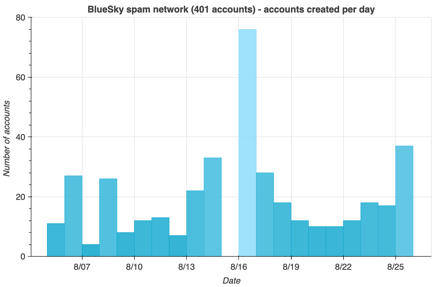 histogram of account creation dates for the 401 accounts in the network, all created in August 2023
