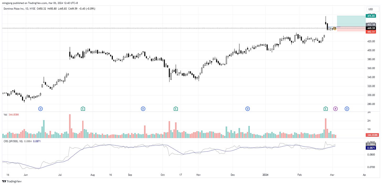 DPZ stock trade entry buy point