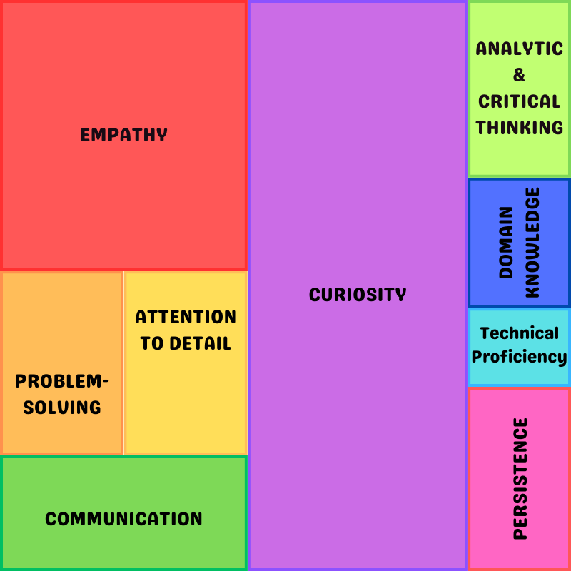 Infographic showing different allocations to each of the qualities mentioned above.