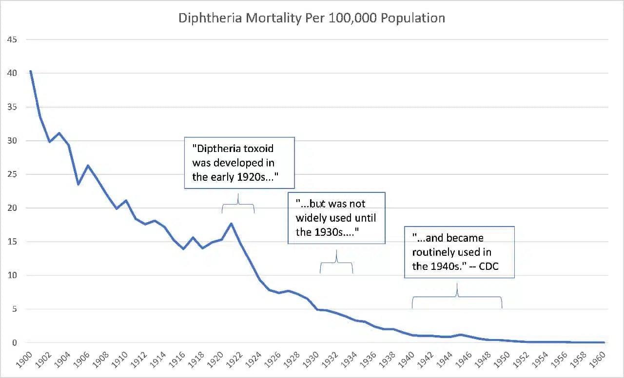 Diphtheria mortality