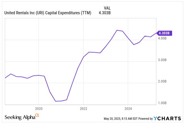 Chart showing United Rentals (URI) capital expenditures (TTM) rising to $4.3 billion by 2025, reflecting aggressive fleet investment — key metric in this deep dive stock analysis from a leading investing newsletter.