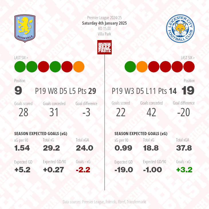 Aston Villa v Leicester City