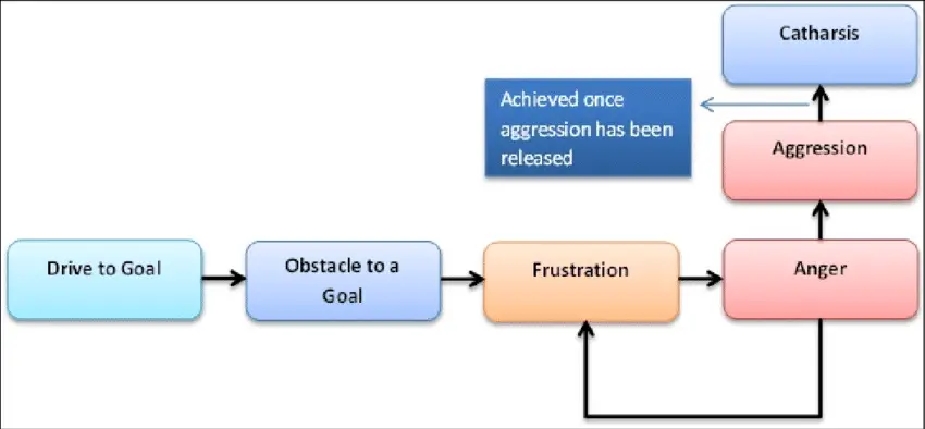 Frustration-Aggression Hypothesis - Simply Psychology