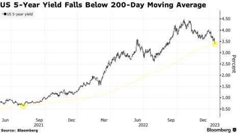 US 5-Year Yield Falls Below 200-Day Moving Average