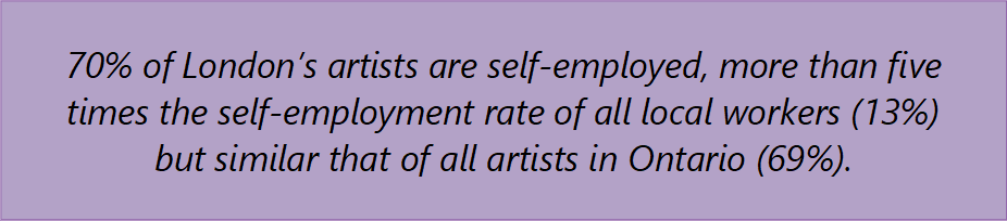 70% of London’s artists are self-employed, more than five times the self-employment rate of all local workers (13%) but similar that of all artists in Ontario (69%).