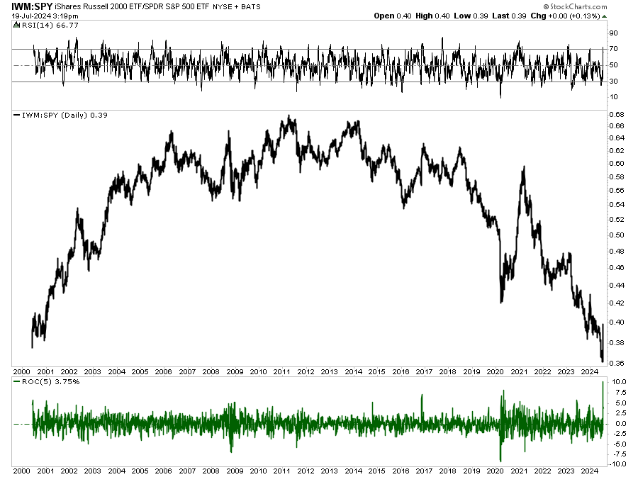 IWM vs SPY relative performance