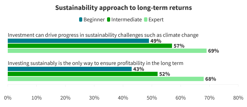 Sustainability approach to long-term returns by beginner, intermediate and expert investors.