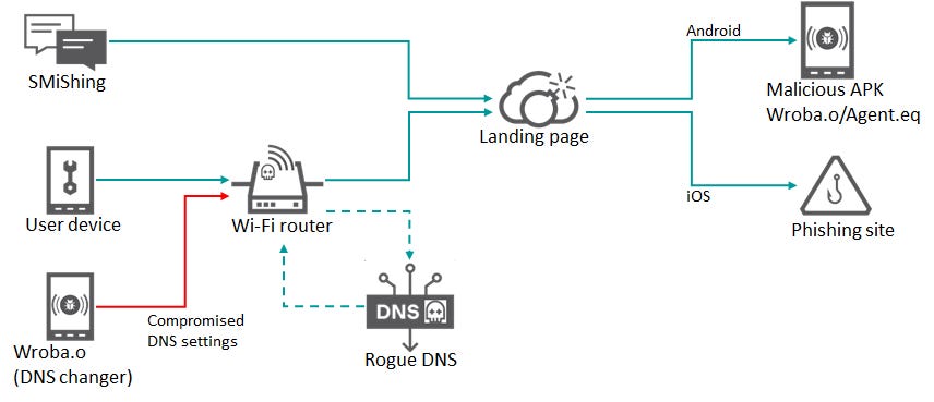 Infection flow with DNS hijacking