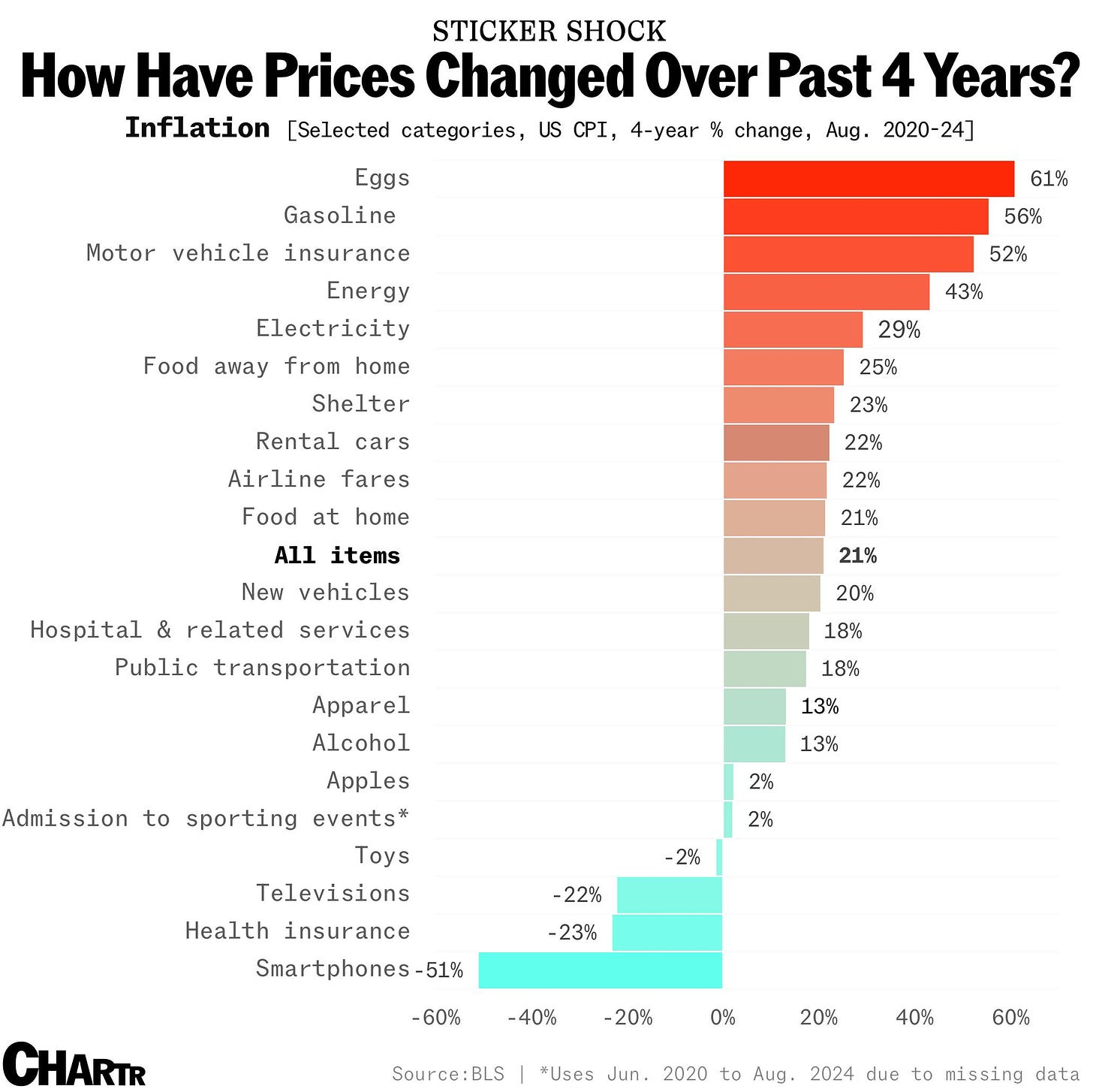 Inflation, the last 4 years