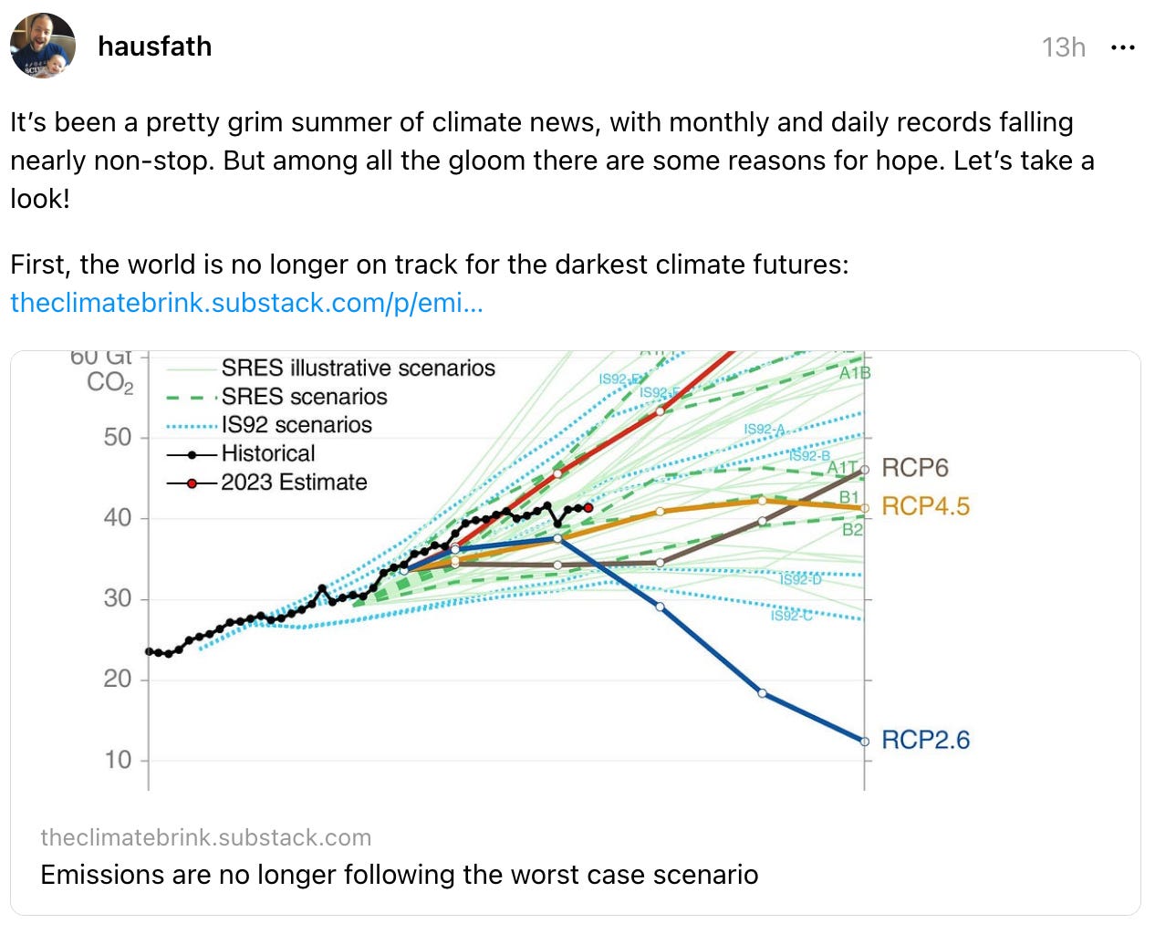  hausfath 13h It’s been a pretty grim summer of climate news, with monthly and daily records falling nearly non-stop. But among all the gloom there are some reasons for hope. Let’s take a look!  First, the world is no longer on track for the darkest climate futures: theclimatebrink.substack.com/p/emi…