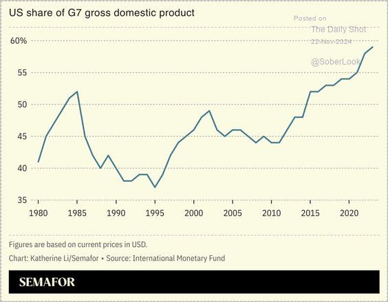 This chart illustrates the U.S. share of G7 GDP from 1980 to 2024, showing…  | Pablo Andrés Muquillaza Cabrera