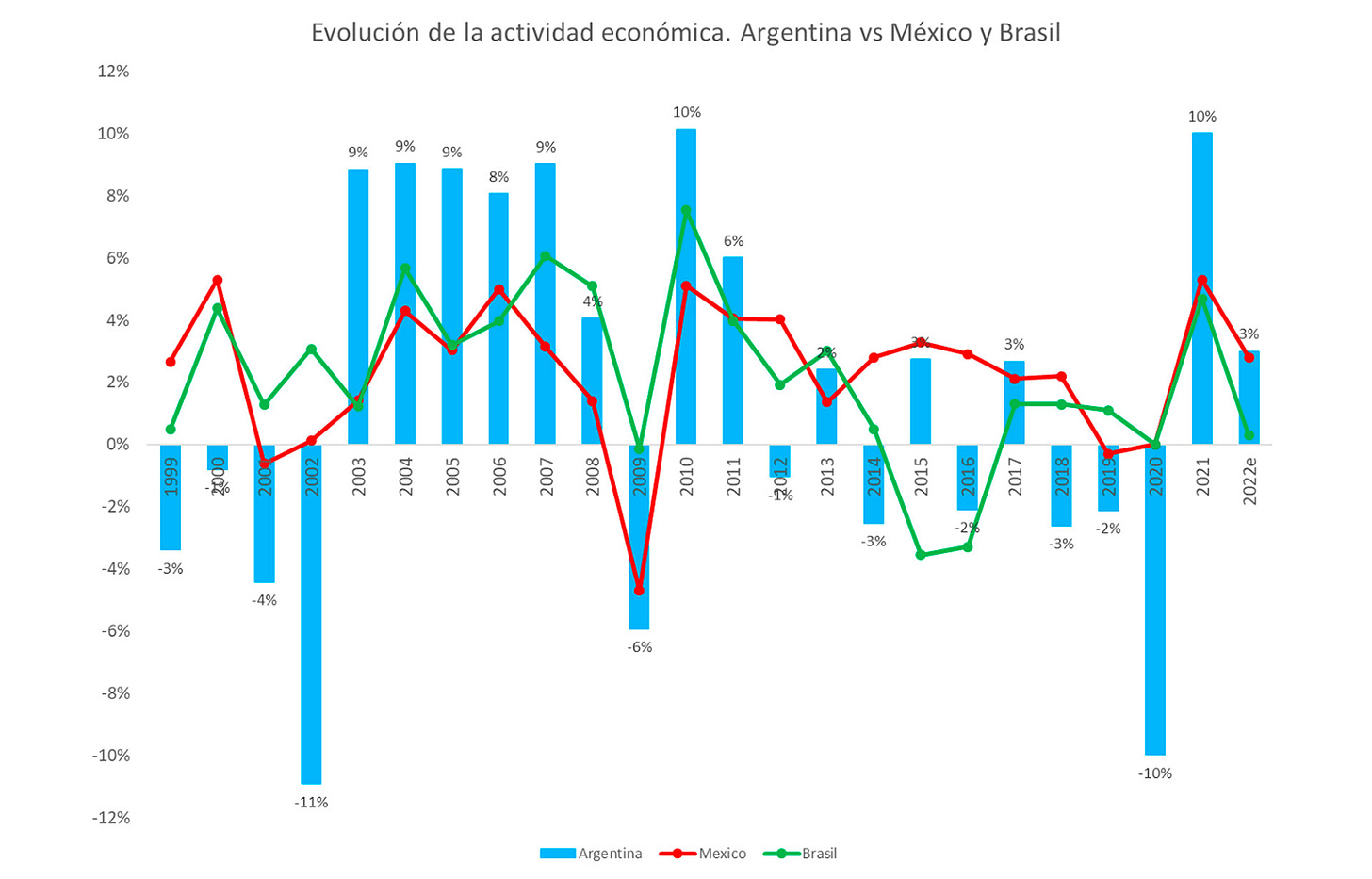 Fuente: Elaboración propia con datos del FMI
