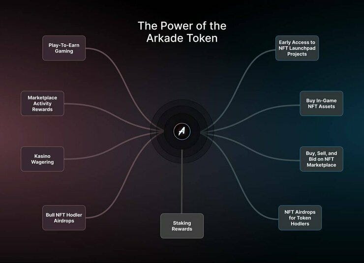 The power of the $ARKD token
