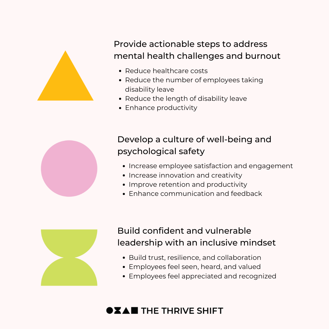 Provide actionable steps to address mental health challenges and burnout  Reduce healthcare costs  Reduce the number of employees taking disability leave  Reduce the length of disability leave  Enhance productivity  Develop a culture of well-being and psychological safety  Increase employee satisfaction and engagement  Increase innovation and creativity  Improve retention and productivity  Enhance communication and feedback  Build confident and vulnerable leadership with an inclusive mindset  Build trust, resilience, and collaboration  Employees feel seen, heard, and valued  Employees feel appreciated and recognized 