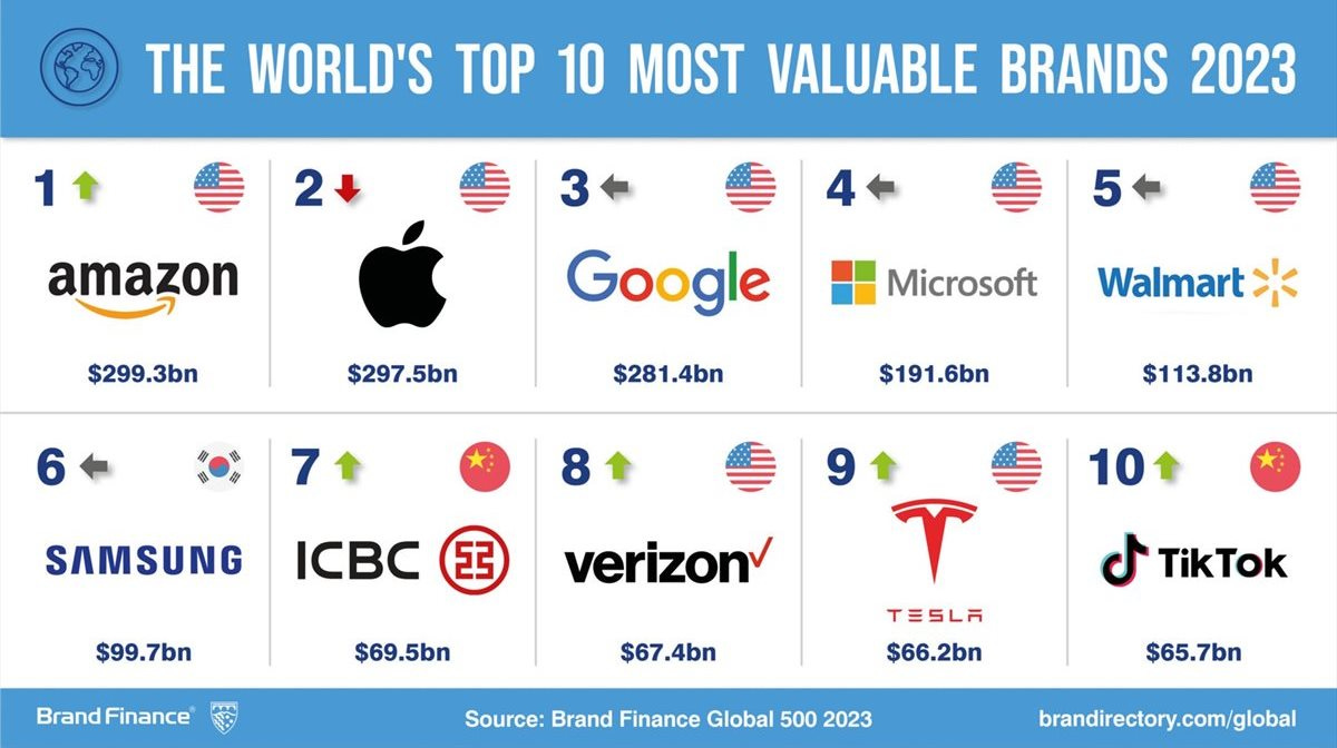 Brand Finance's Global 500 2023 names Amazon the world's most valuable brand