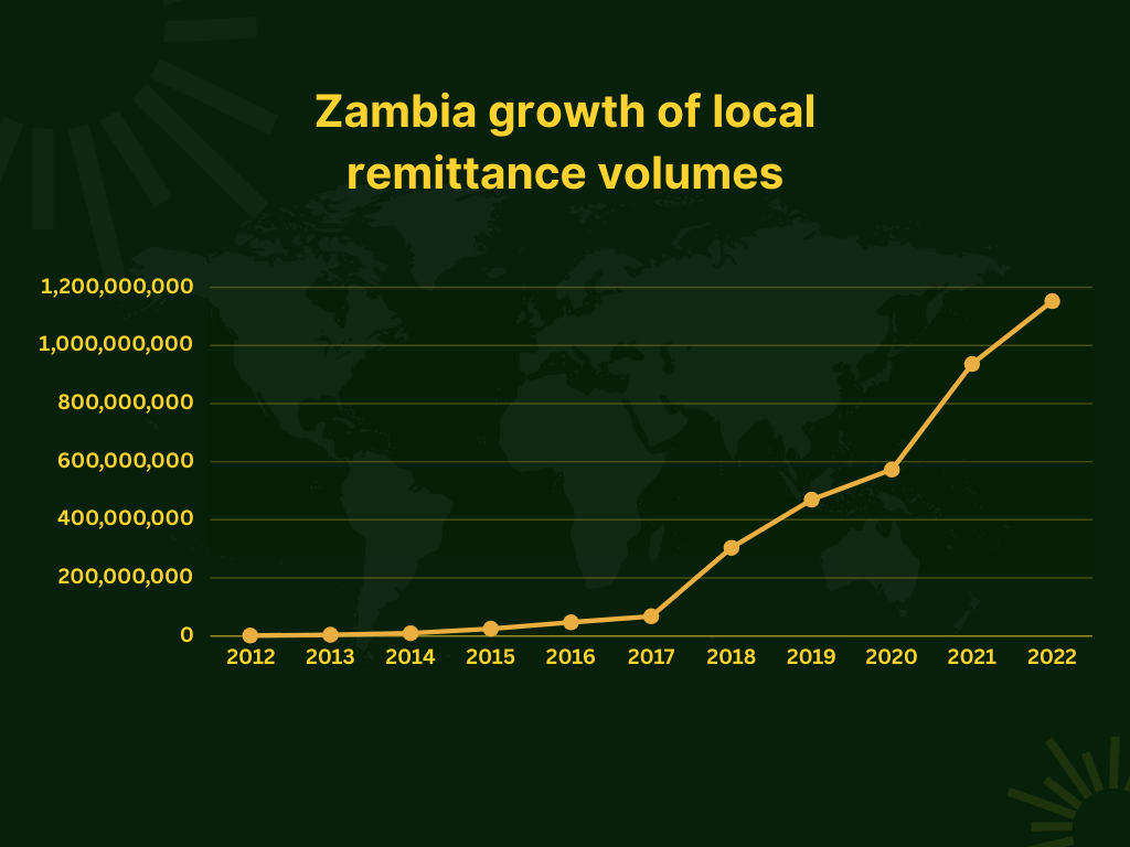 Zambia local remittance volumes from 2012-2022