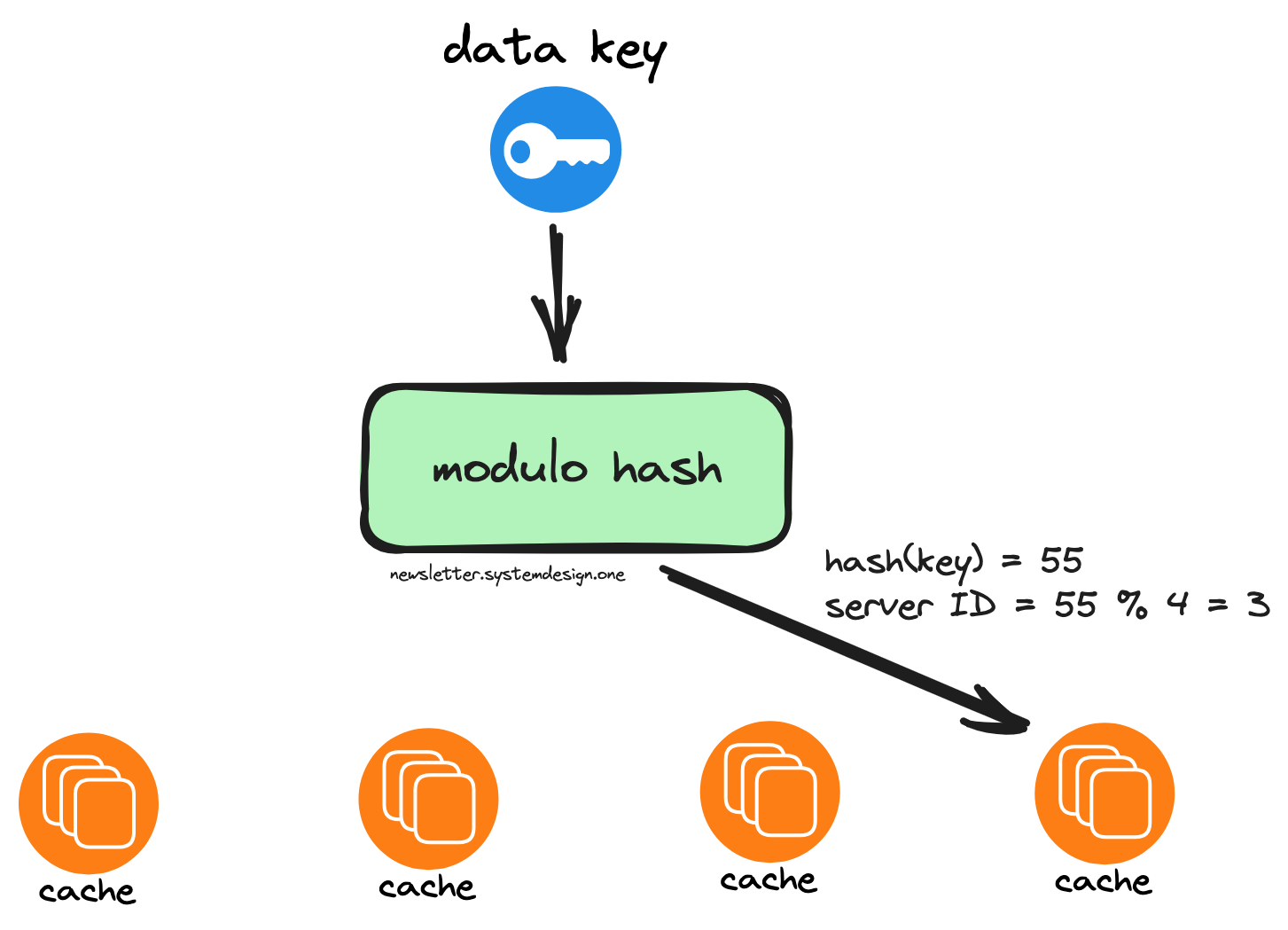 Consistent hashing; Static hash partition