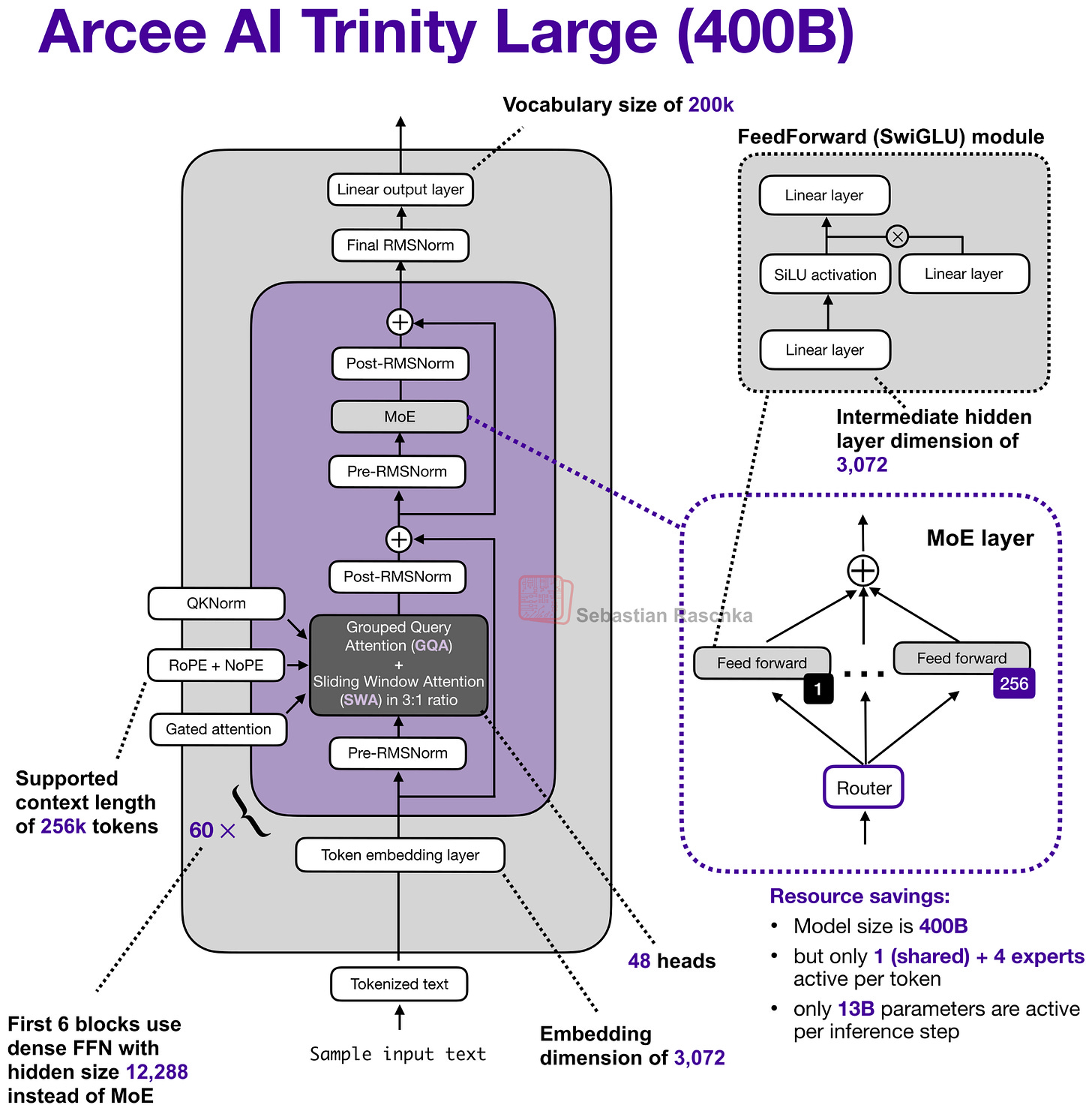 Trinity Large 架构总览
