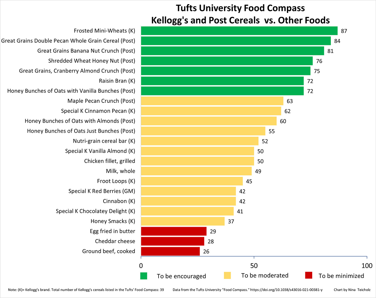 Tufts' Food Compass...It's Worse Than You Thought