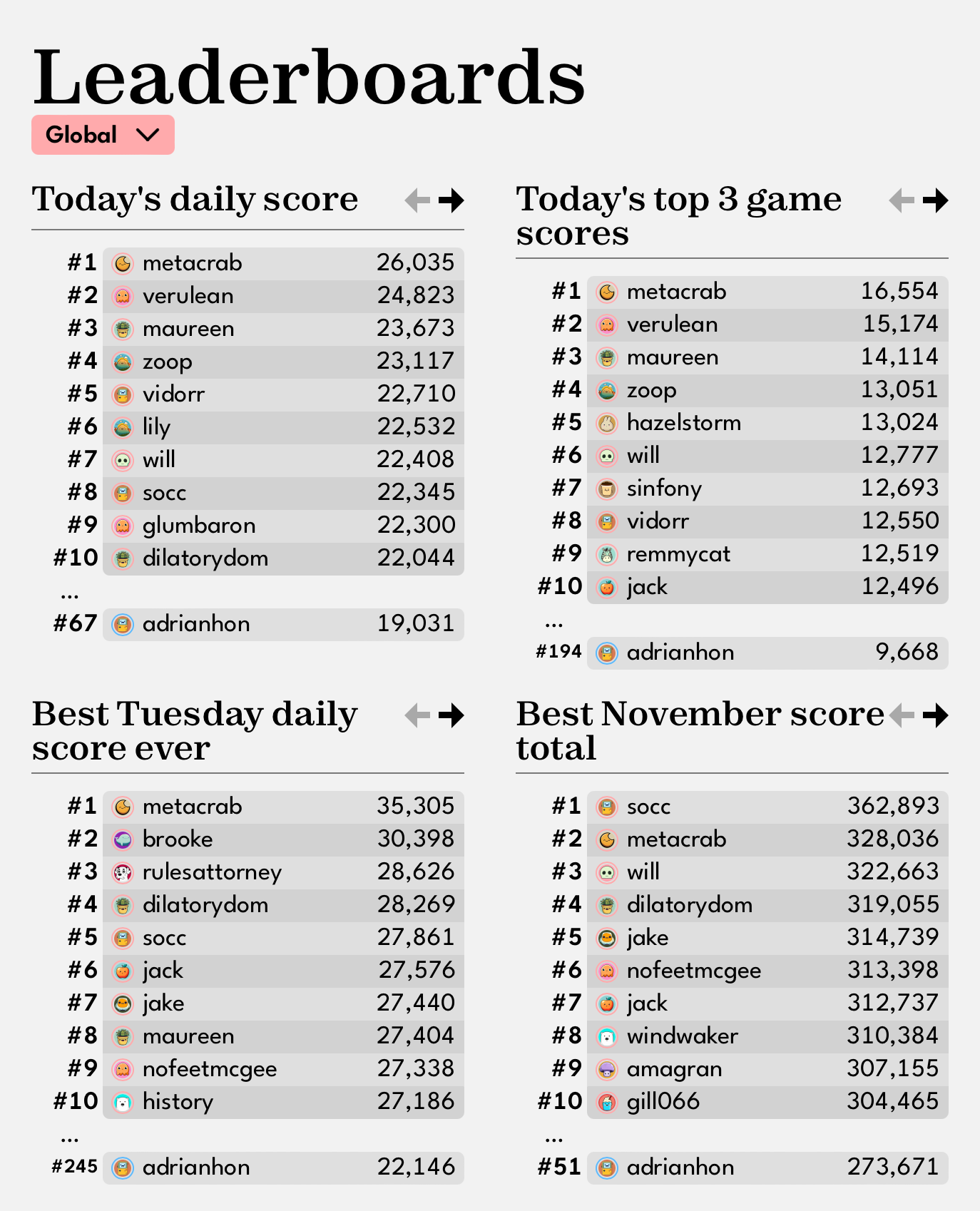 Global leaderboards showing today's daily scores, top 3 game scores, Best Tuesday daily score, Best November score total