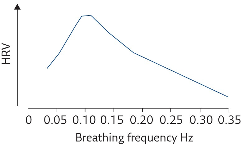 A graph indicating a negative correlation between heart rate variability and the frequency of breath. 