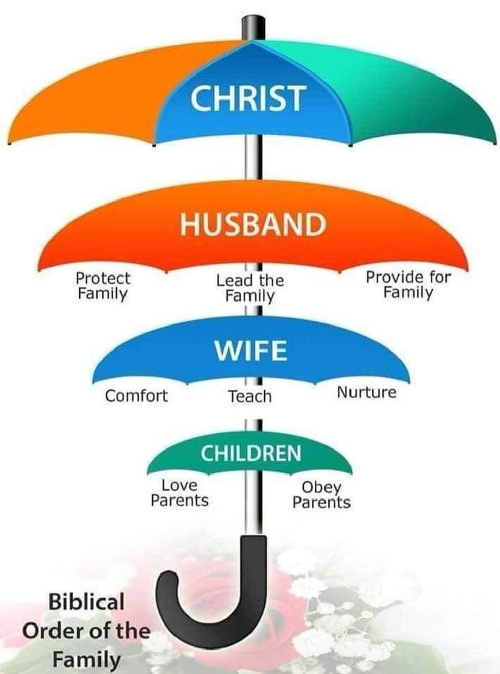 Umbrella of authority showing that Christ has authority over a husband, a husband and Christ have authority over a wife, a wife, husband and Christ all have authority over children.