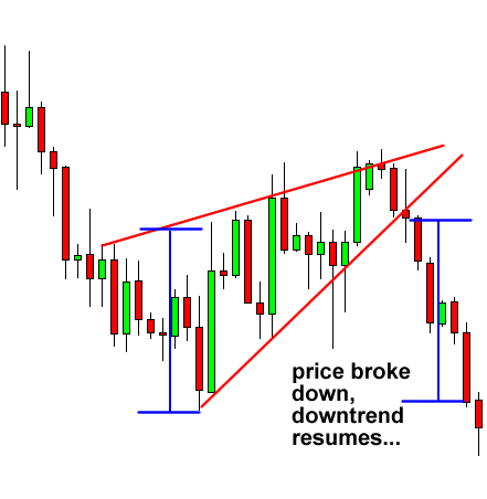How to Trade Wedge Chart Patterns in Forex - BabyPips.com