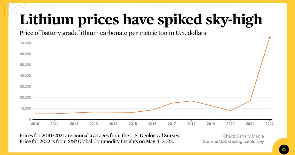 Chart: Lithium prices are through the roof this year | Canary Media