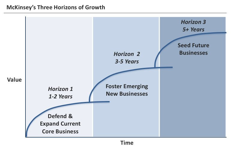 McKinsey's 3 Horizons of Growth by Ex-McKinsey | Product Thinking by Kyle Evans