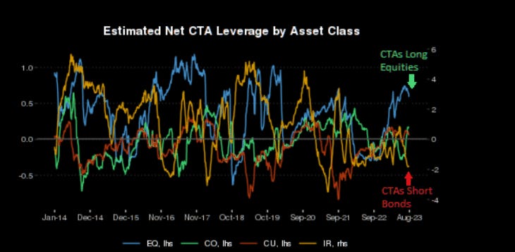 Bond / equity positioning extreme