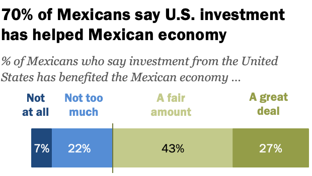 How Mexicans view their country and the U.S. | Pew Research Center