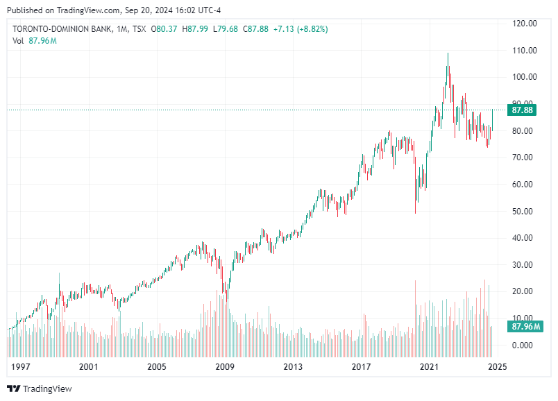 TradingView chart