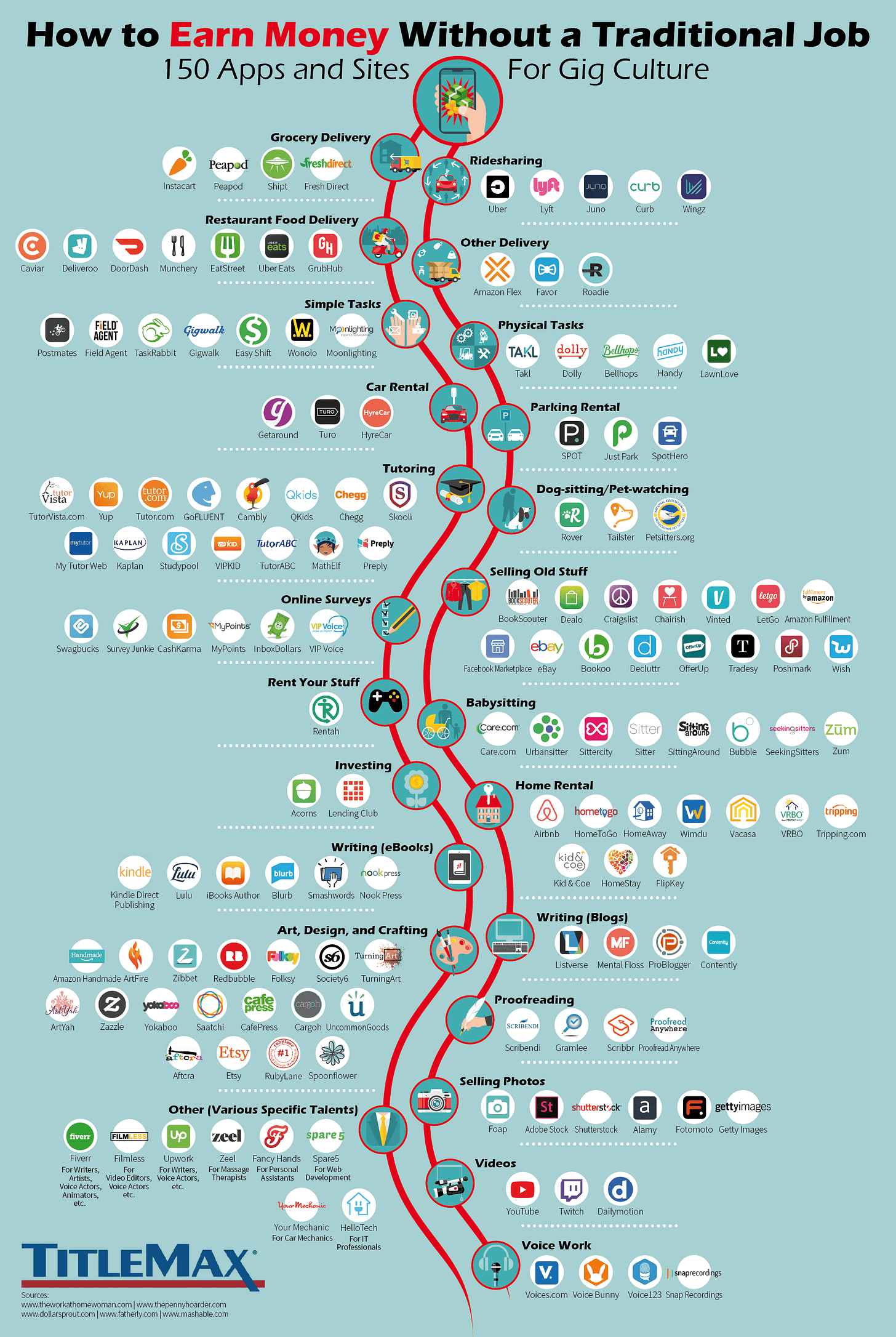 How to earn money without a traditional job: 150 apps and sites for Gig culture - infographic