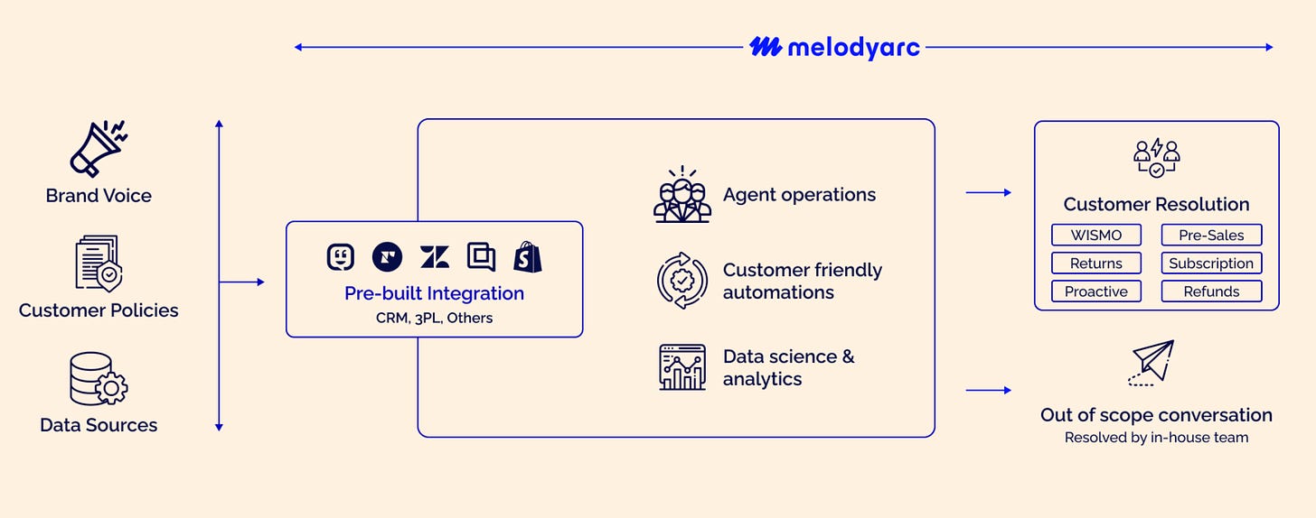 MelodyArc platform
