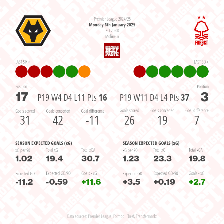 Wolverhampton Wanderers v Nottingham Forest