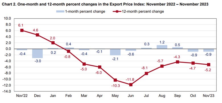 A graph showing the export price index

Description automatically generated