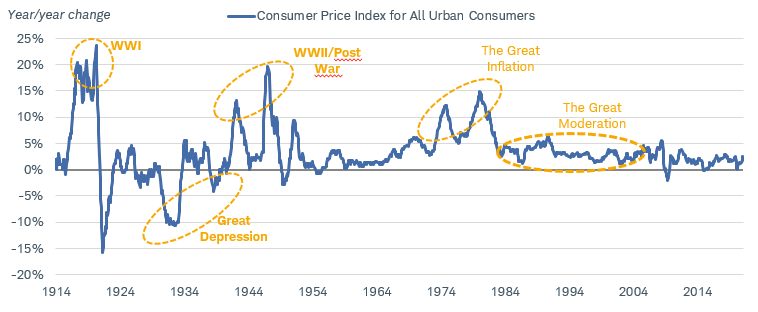 Is 1970s-Style Inflation Coming Back? | Charles Schwab