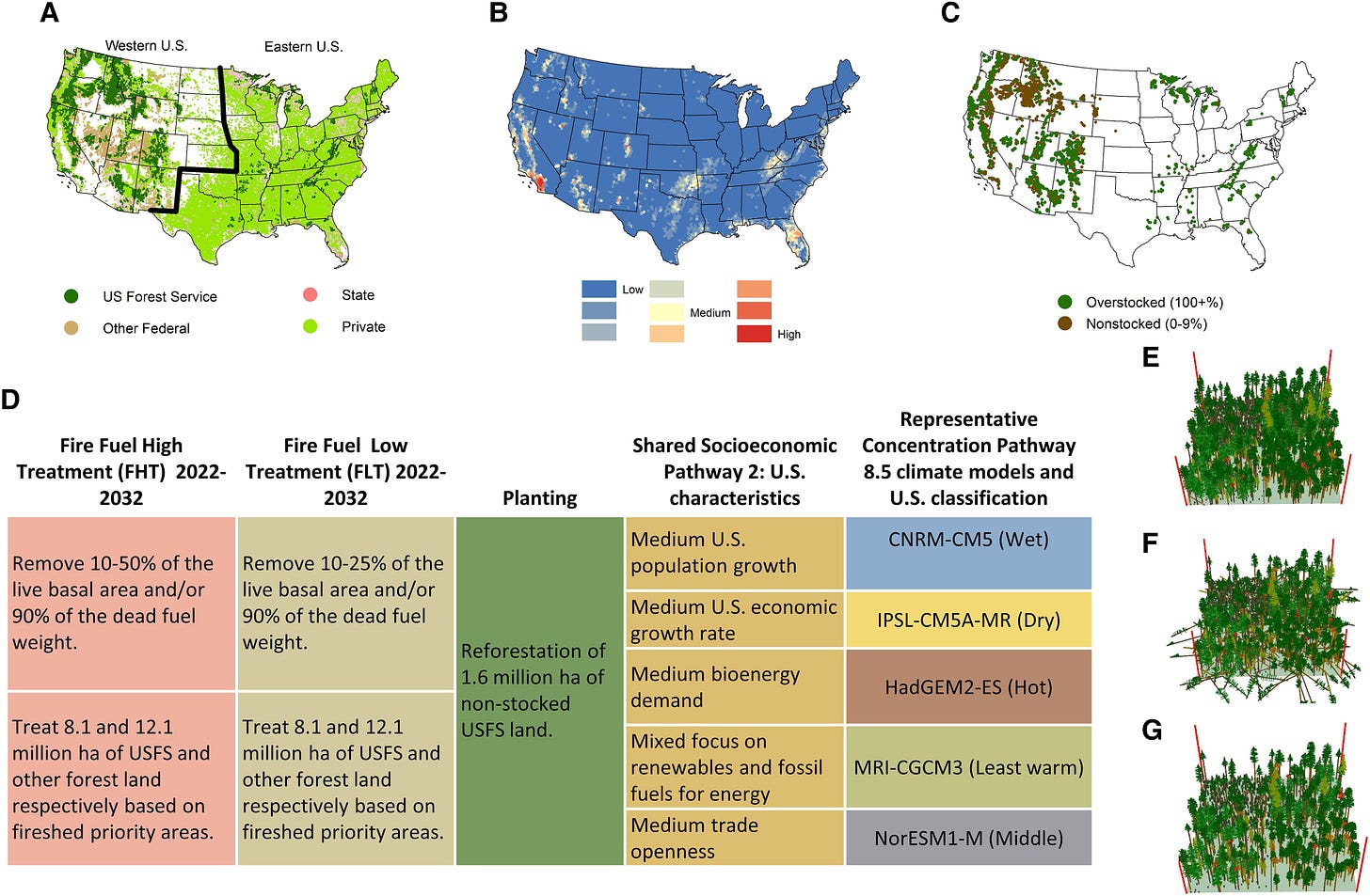 A) Forested NFI plot locations (approximate) and ownership. B) illustrates fire sheds [12] used to identify western forest fuel treatment locations [7]. C) The fuel treatments within priority fire sheds targeted overstocked and fully stocked USFS land and in other ownerships. Nonstocked USFS land was targeted for planting. D) Projections were based on two different fuel-treatment levels, planting, and five different climates under Shared Socioeconomic Pathway 2. The fuel treatments apply a tree basal area reduction and/or dead fuel weight reduction; E) depicts a western forest stand with 46 m2 ha−1 of basal area, thinned to 23 m2 ha−1, displaying cut and unutilized trees F) and the resulting forest without cut trees G).