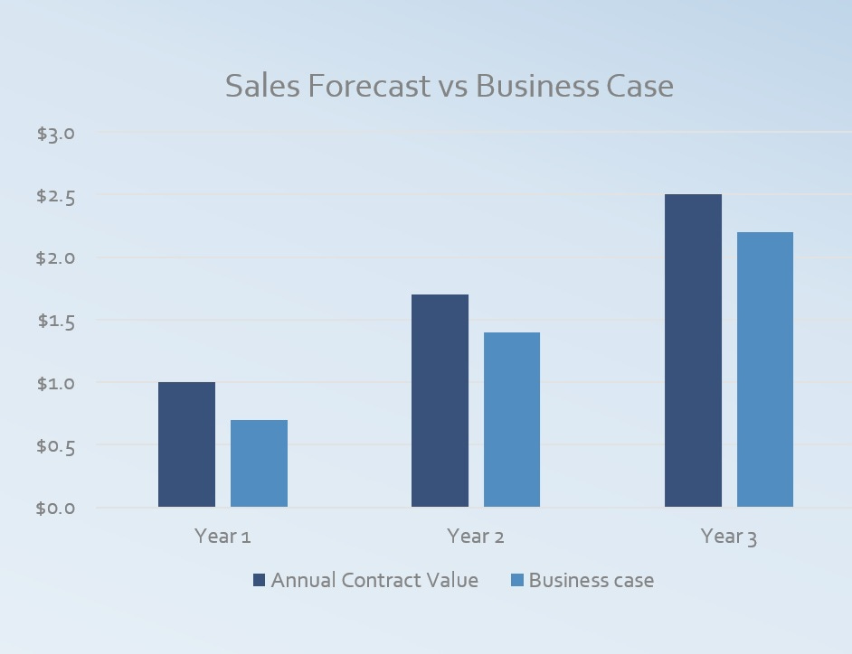 comparing a sales forecast to a business case