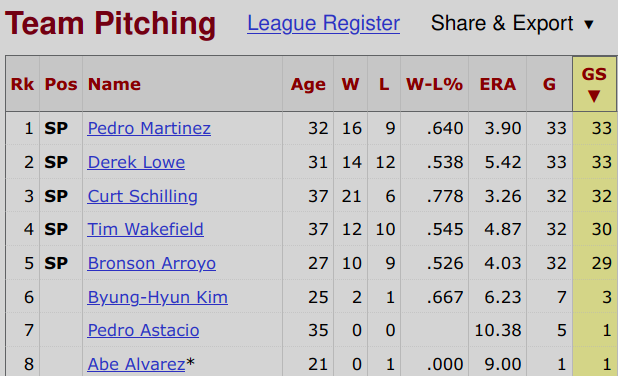 2004 Red Sox Starting Pitchers