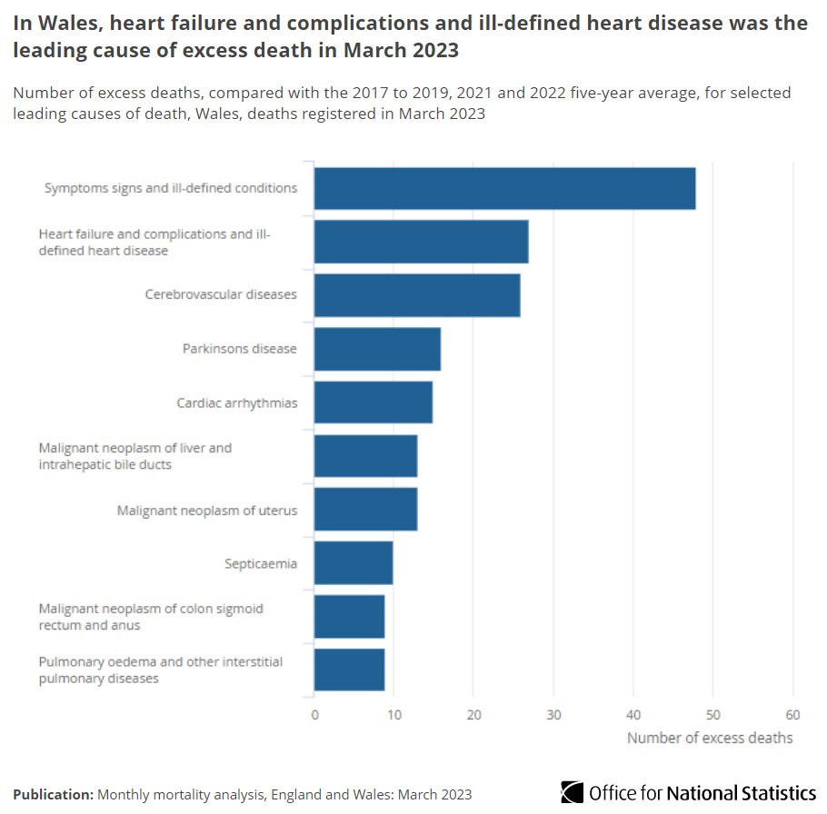 Rotated bar chart showing in Wales, heart failure and complications and ill-defined heart disease was the leading cause of excess death in March 2023.