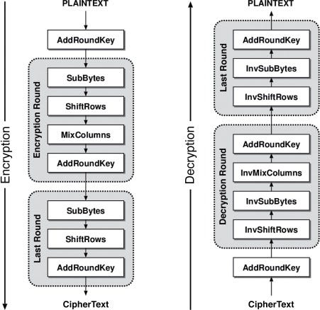 Block Cipher - an overview | ScienceDirect Topics