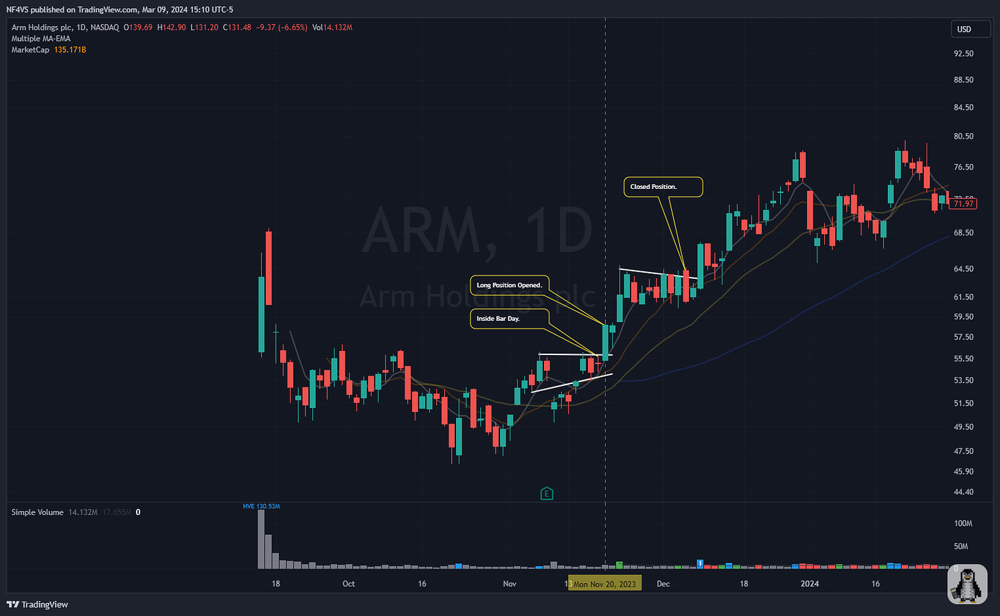 $ARM - Daily Chart