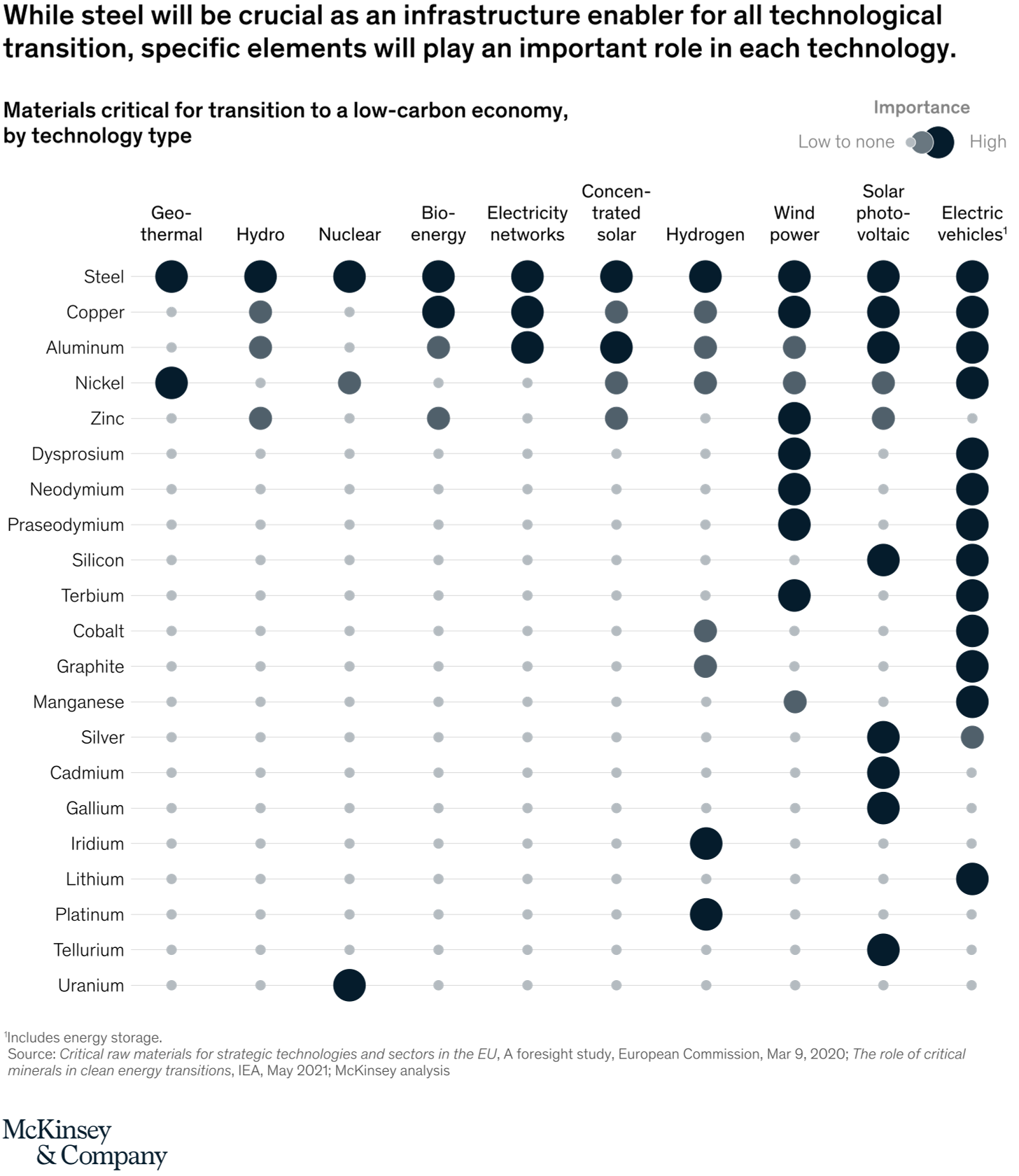 While steel will be crucial as an infrastructure enabler for all technological transition, specific elements will play an important role in each technology.