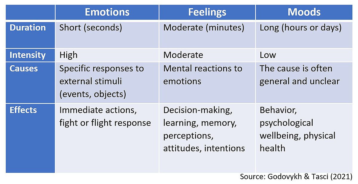 A chart from Wikimedia showing the difference between Emotions, Feelings, and Moods.