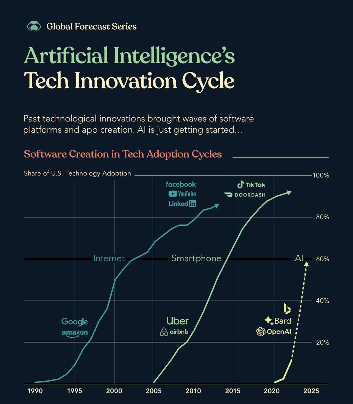 May be a graphic of text that says 'Global Forecast Series Artificial Intelligence's Tech Innovation Cycle Past technological innovations brought waves of software platforms and app creation. Al sjust getting started... Software Creation in Tech Adoption Cycles ShafU.S Share Technology Adoption facebook YouTube Linked in 100% To DOORDASH 80% Internet Smartphone 60% Google amazon Uber airbnb 40% Bard OpenAl 1990 1995 20% 2000 2005 2010 2015 2020 2025'