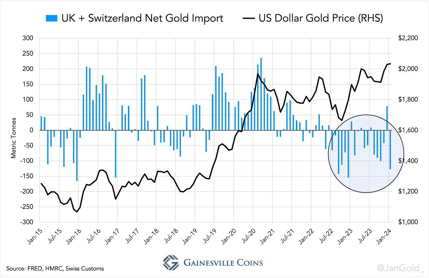 uk switzerland net gold import