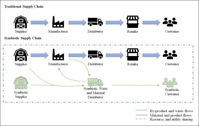 Supply chain implications of industrial symbiosis: A review and avenues for  future research - ScienceDirect