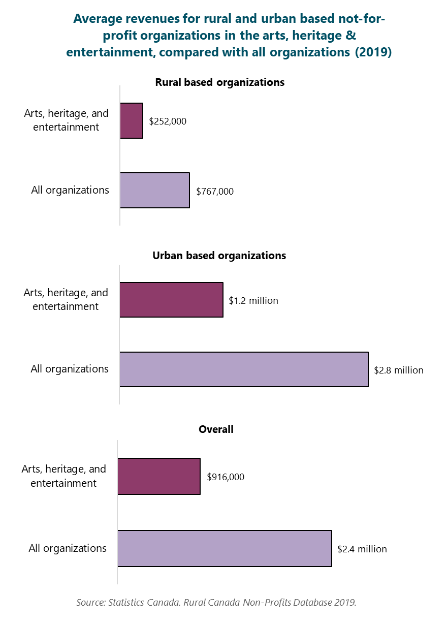 Bar graphs of Average revenues for rural and urban based not-for-profit organizations in the arts, heritage & entertainment, compared with all organizations (2019). Rural based Arts, heritage, and entertainment organizations: $252000. Rural based, All organizations: $766000. Urban based Arts, heritage, and entertainment organizations: $1176000. Urban based, All organizations: $2827000. All Arts, heritage, and entertainment organizations: $916000. All organizations: $2364000. Source: Statistics Canada. Rural Canada Non-Profits Database 2019.