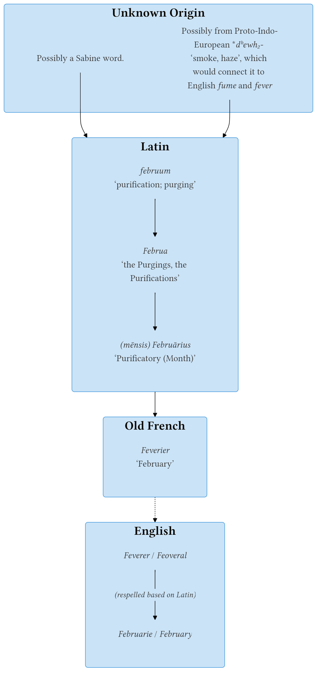 Flowchart showing the etymology of the word "February", from Latin "februum" 'purification, purging'.